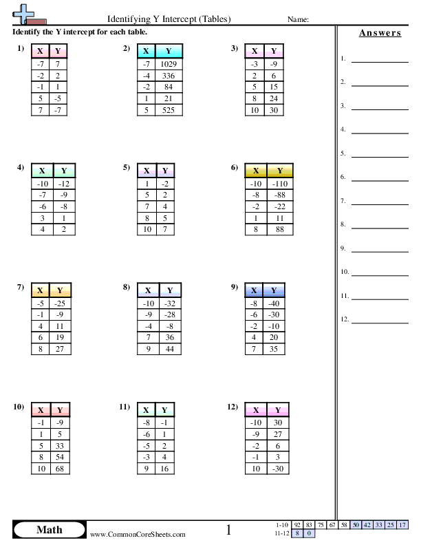 Identifying Y Intercept (Tables) Worksheet - Identifying Y Intercept (Tables) worksheet